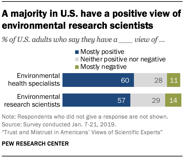 A majority in U.S. have a positive view of environmental research scientists