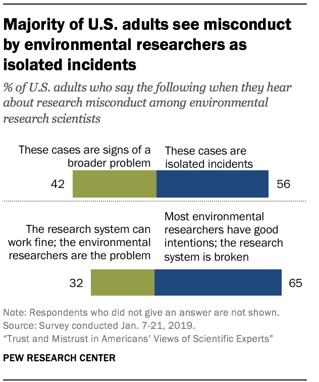 Majority of U.S. adults see misconduct by environmental researchers as isolated incidents