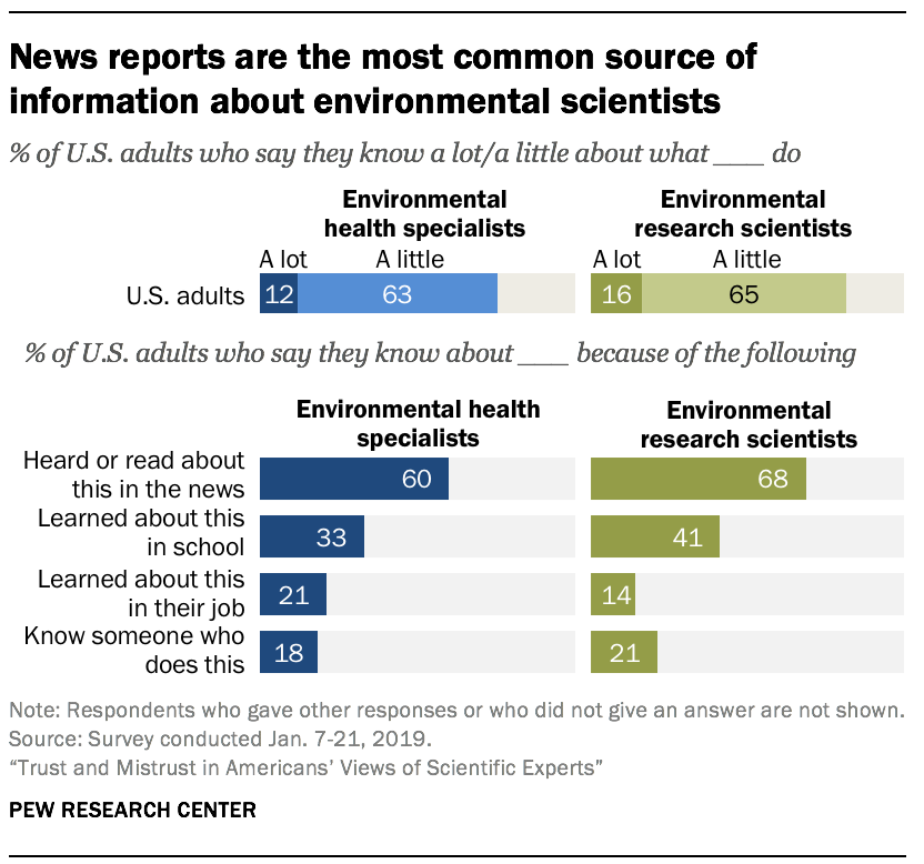 News reports are the most common source of information about environmental scientists