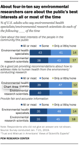 About four-in-ten say environmental researchers care about the public's best interests all or most of the time
