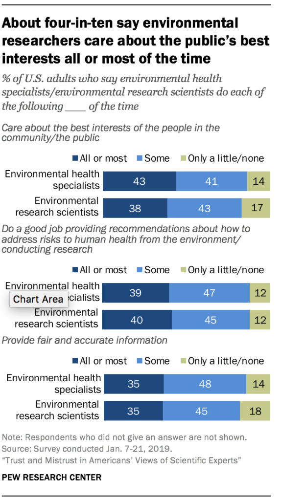 About four-in-ten say environmental researchers care about the public’s best interests all or most of the time