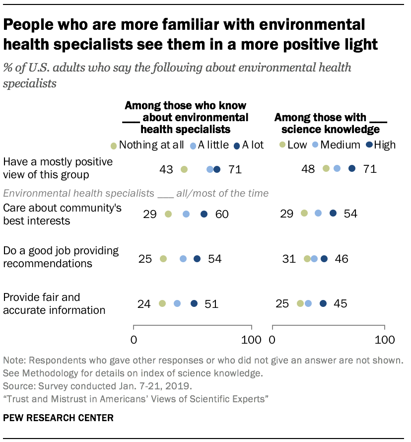 People who are more familiar with environmental health specialists see them in a more positive light