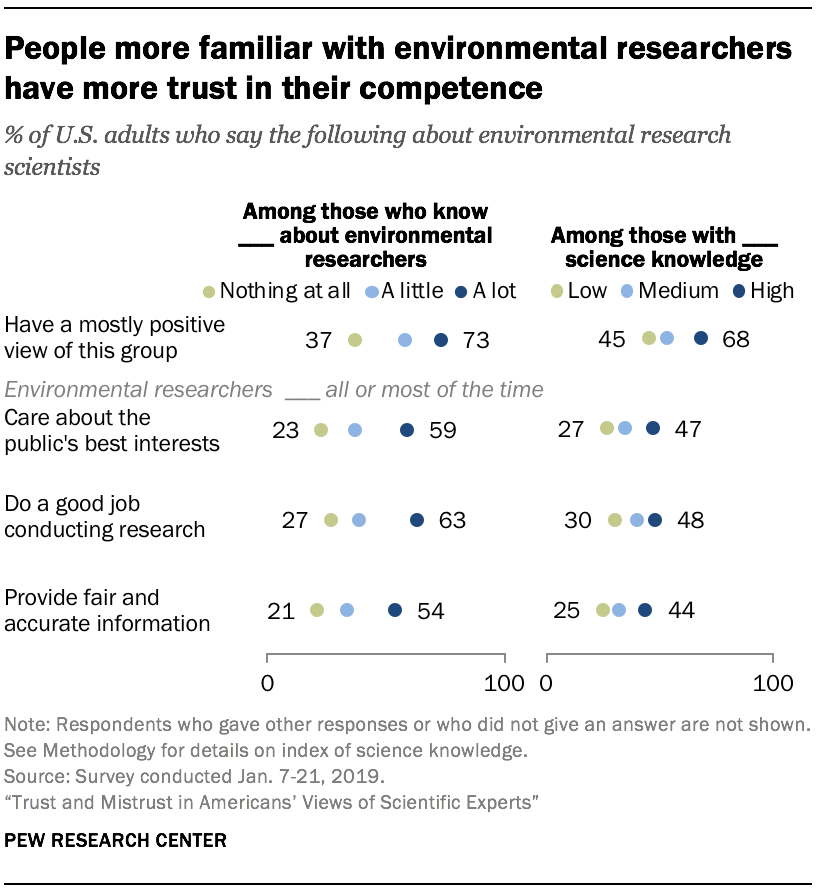 People more familiar with environmental researchers have more trust in their competence