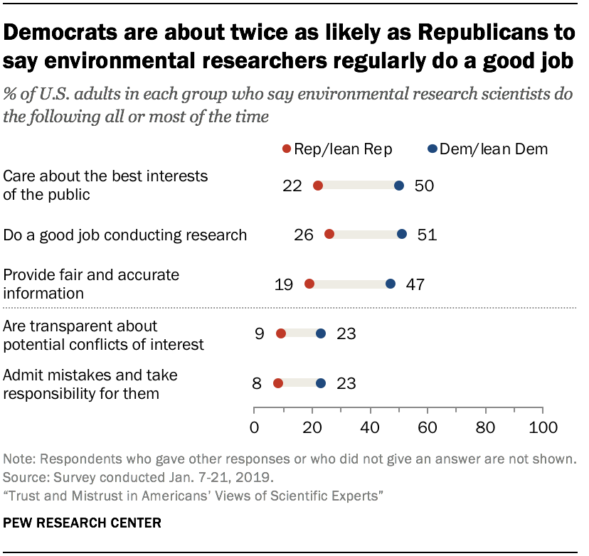 Democrats are about twice as likely as Republicans to say environmental researchers regularly do a good job