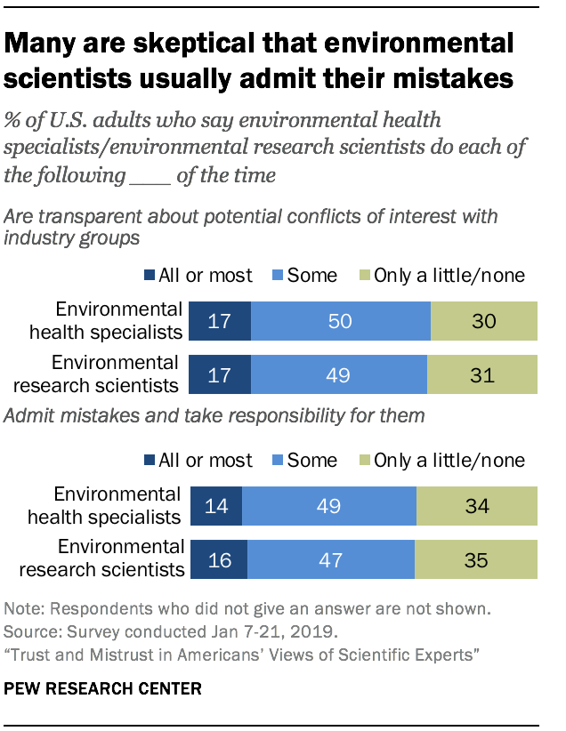 Many are skeptical that environmental scientists usually admit their mistakes 