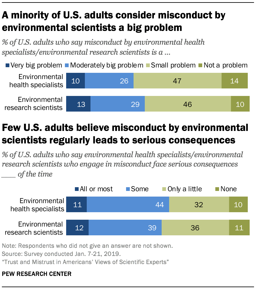 A minority of U.S. adults consider misconduct by environmental scientists a big problem