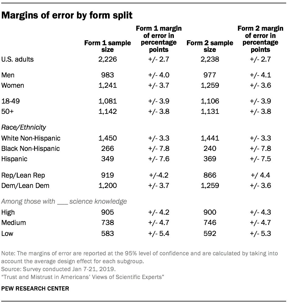 Margins of error by form split