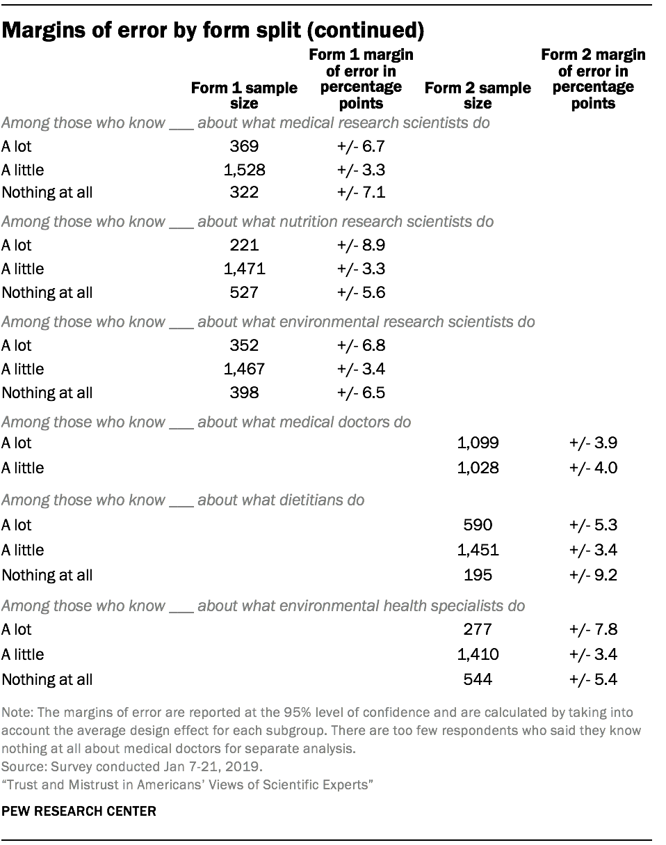 Margins of error by form split (continued)