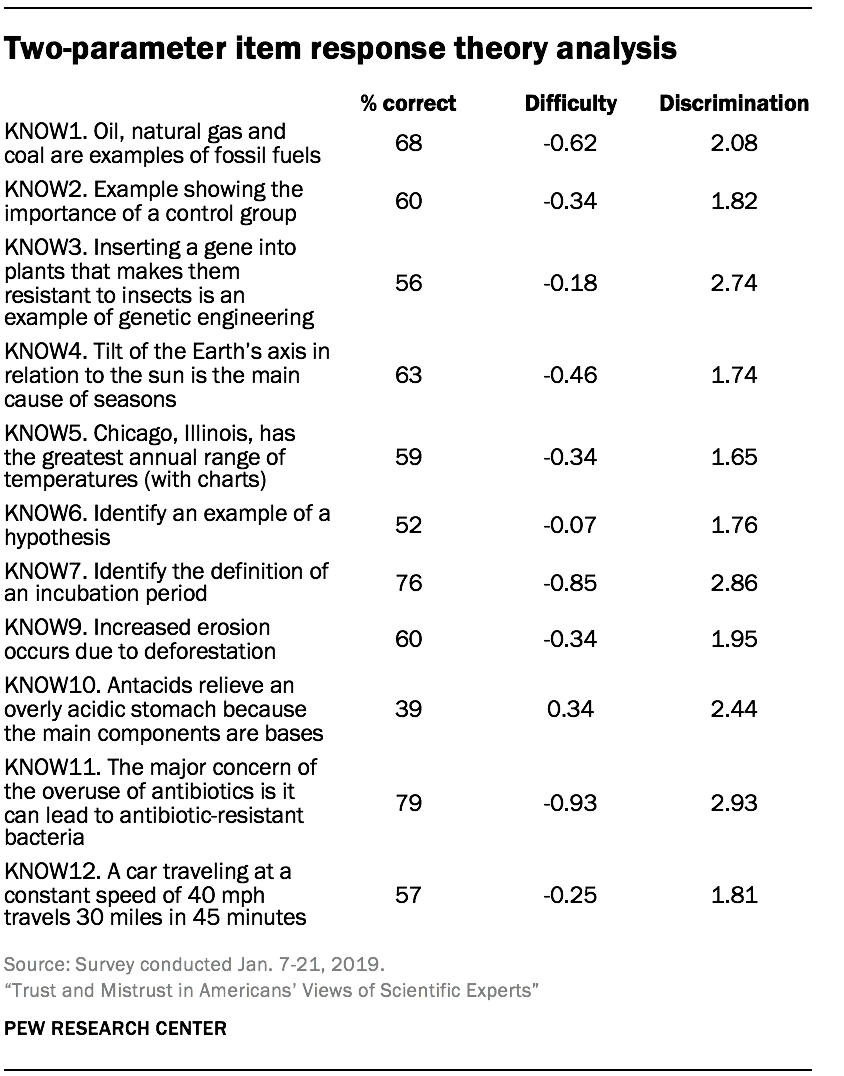 Two-parameter item response theory analysis