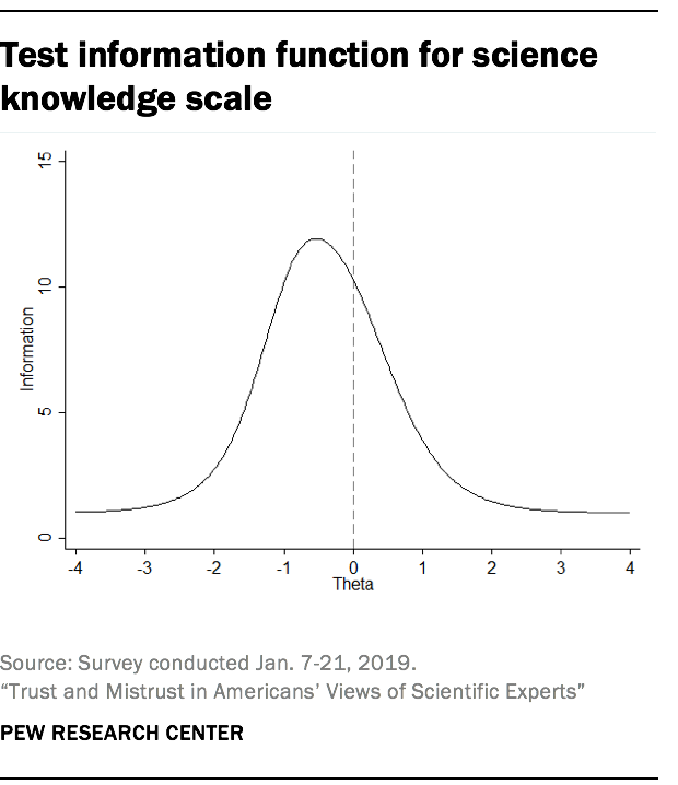 Test information function for science knowledge scale