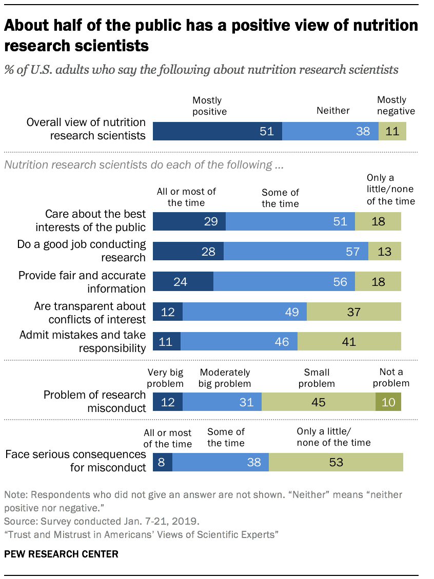 About half of the public has a positive view of nutrition research scientists