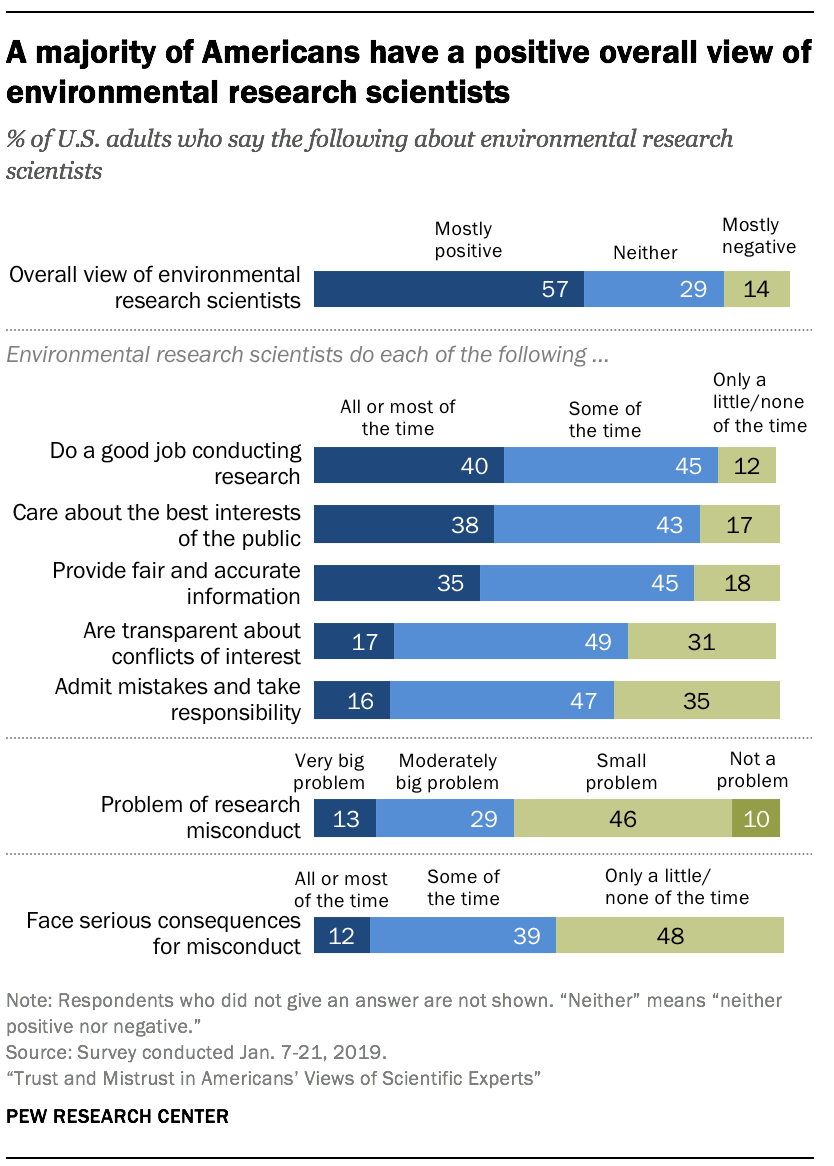 A majority of Americans have a positive overall view of environmental research scientists