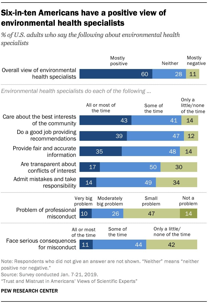Six-in-ten Americans have a positive view of environmental health specialists