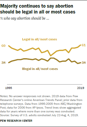 Majority continues to say abortion should be legal in all or most cases
