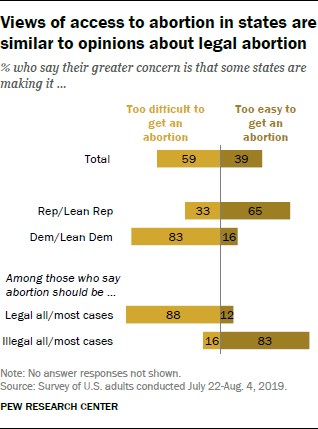 Views of access to abortion in states are similar to opinions about legal abortion