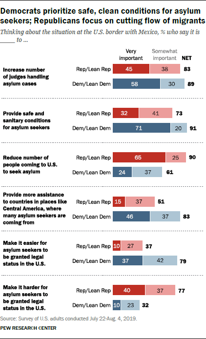 Democrats prioritize safe, clean conditions for asylum seekers; Republicans focus on cutting flow of migrants
