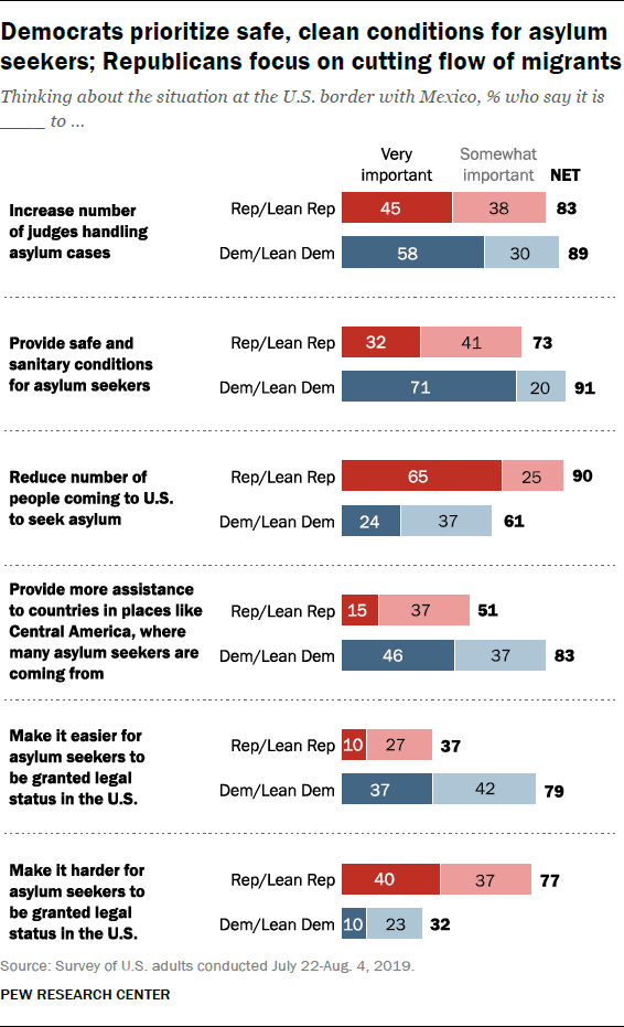 Democrats prioritize safe, clean conditions for asylum seekers; Republicans focus on cutting flow of migrants