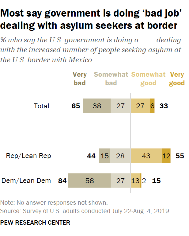 Most say government is doing ‘bad job’ dealing with asylum seekers at border