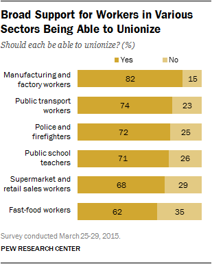 Broad Support for Workers in Various Sectors Being Able to Unionize