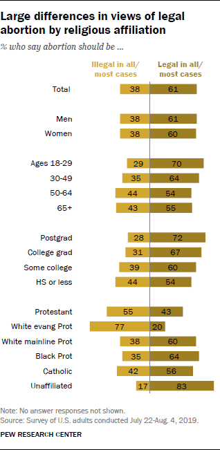 Large differences in views of legal abortion by religious affiliation
