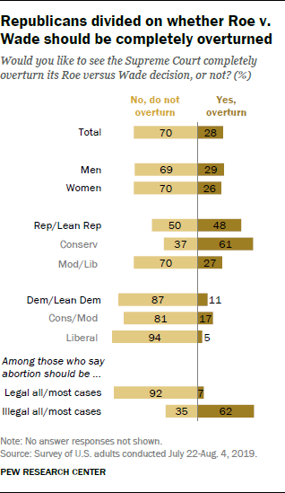 Republicans divided on whether Roe v. Wade should be completely overturned