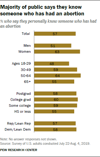 Majority of public says they know someone who has had an abortion