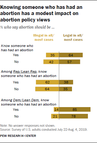 Knowing someone who has had an abortion has a modest impact on abortion policy views