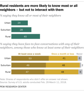 Rural residents are more likely to know most or all neighbors – but not to interact with them