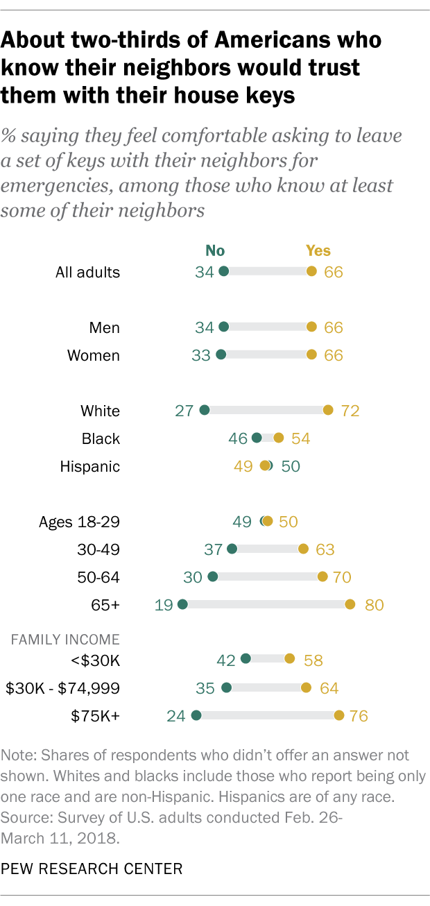 About two-thirds of Americans who know their neighbors would trust them with their house keys