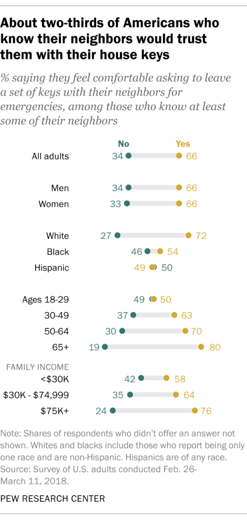 About two-thirds of Americans who know their neighbors would trust them with their house keys