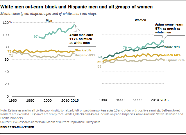 White men out-earn black and Hispanic men and all groups of women