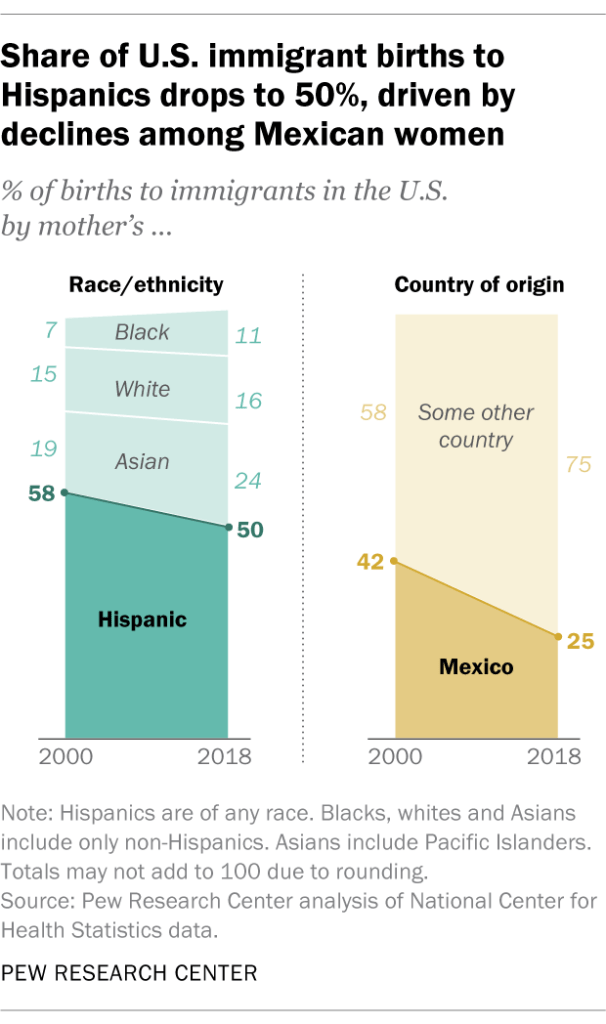 Share of U.S. immigrant births to Hispanics drops 50%, driven by declines among Mexican women