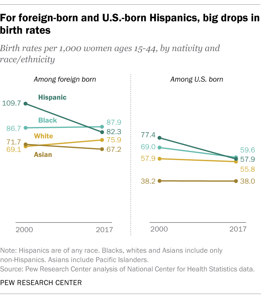 For foreign-born and U.S.-born Hispanics, big drops in birth rates
