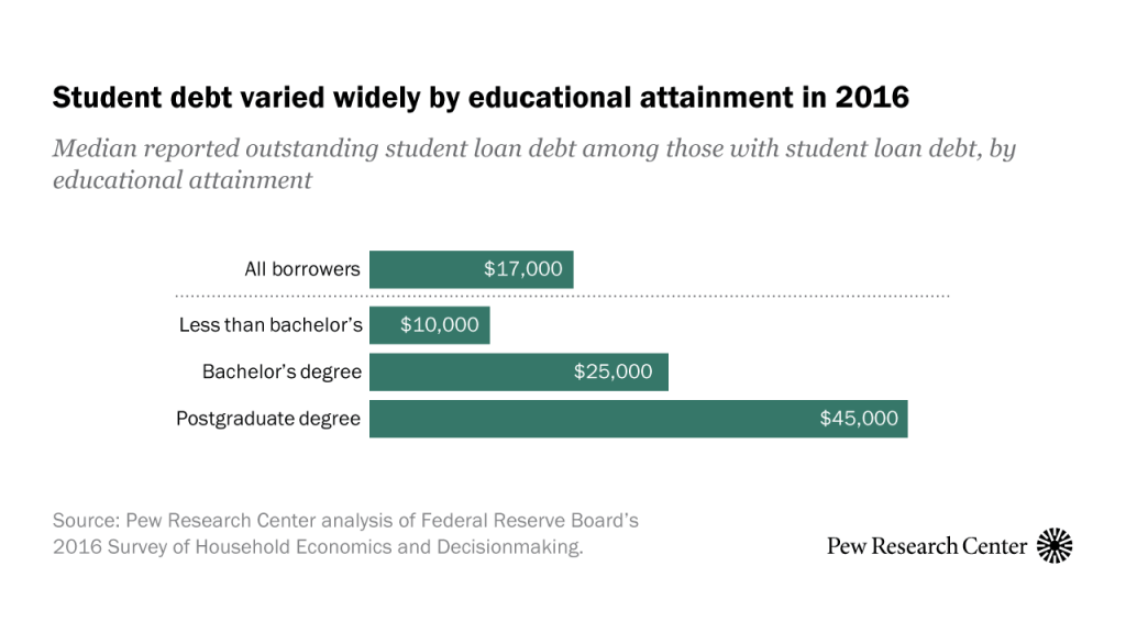 Student debt varied widely by educational attainment in 2016