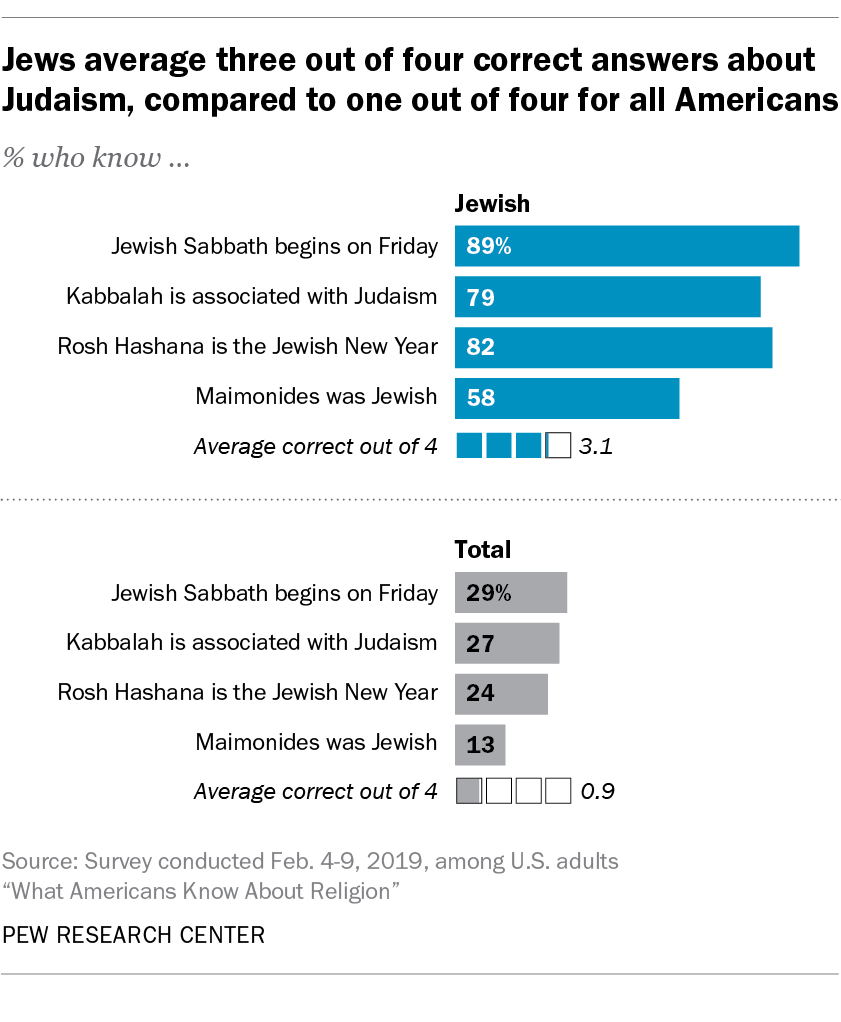 Jews average three out of four correct answers about Judaism, compared to one out of four for all Americans