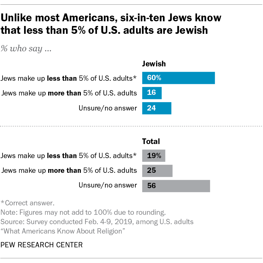 Unlike most Americans, six-in-ten Jews know that less than 5% of U.S. adults are Jewish