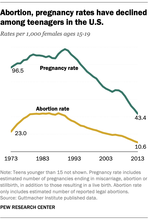 Abortion, pregnancy rates have declined among teenagers in the U.S.