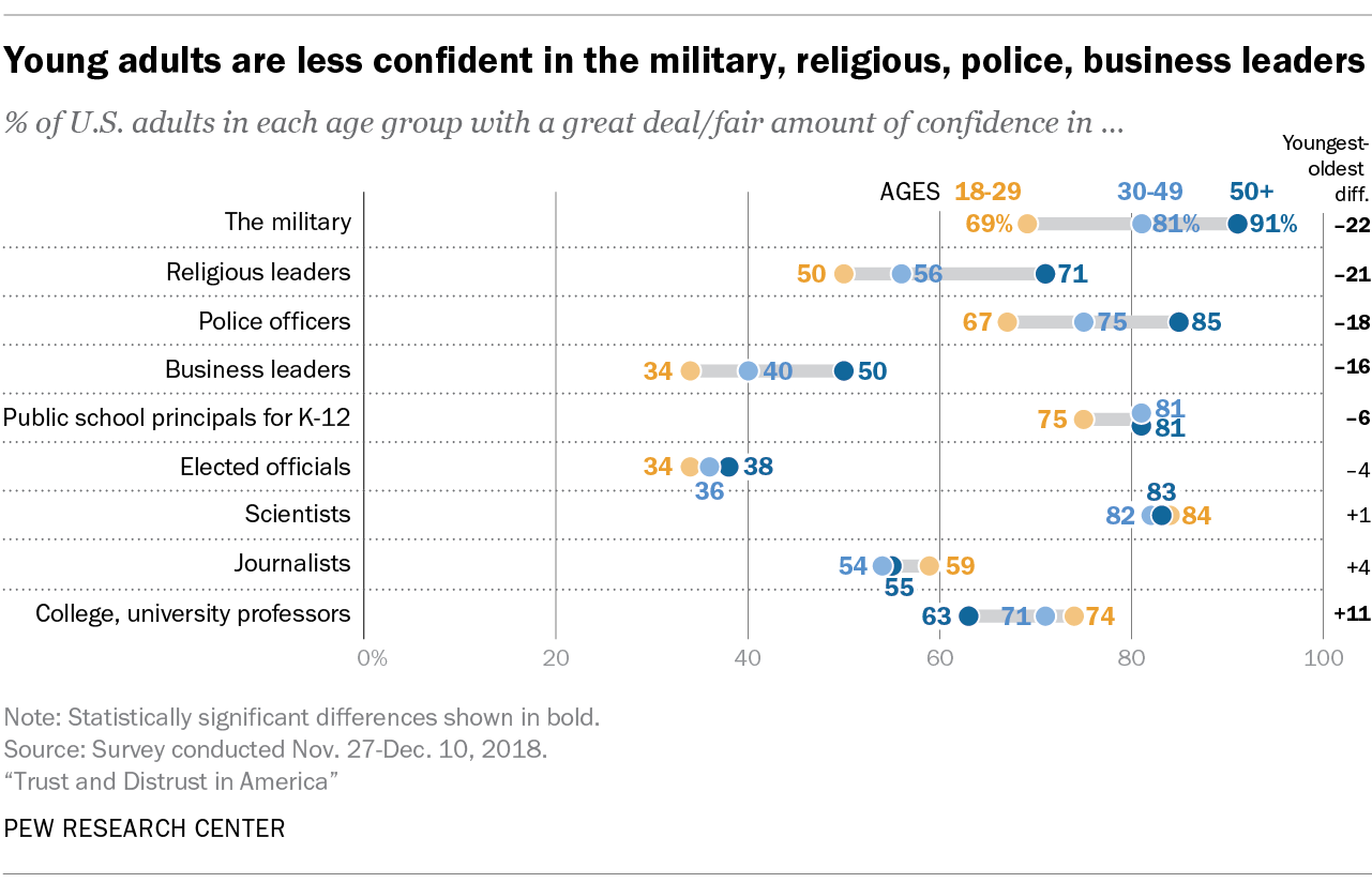 Young adults are less confident in the military, religious, police, business leaders