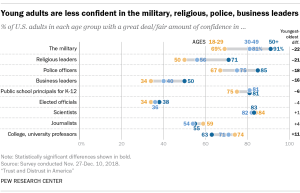 Young adults are less confident in the military, religious, police, business leaders