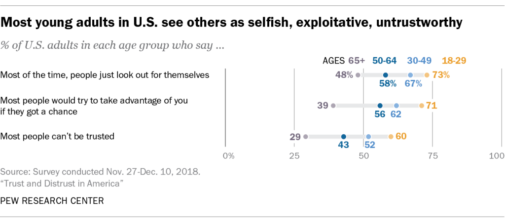 FT_19.08.02_youngAdultsTrustselfish640px