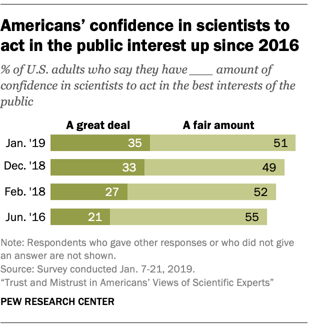 Americans’ confidence in scientists to act in the public interest up since 2016
