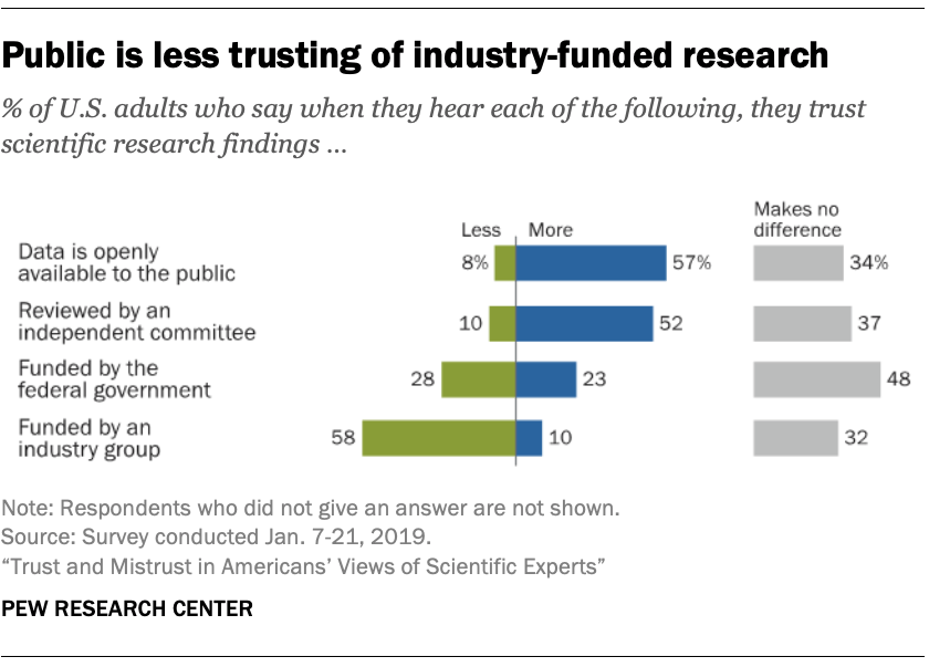 Public is less trusting of industry-funded research