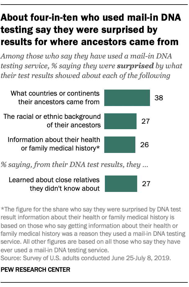 About four-in-ten who used mail-in DNA testing say they were surprised by results for where ancestors came from