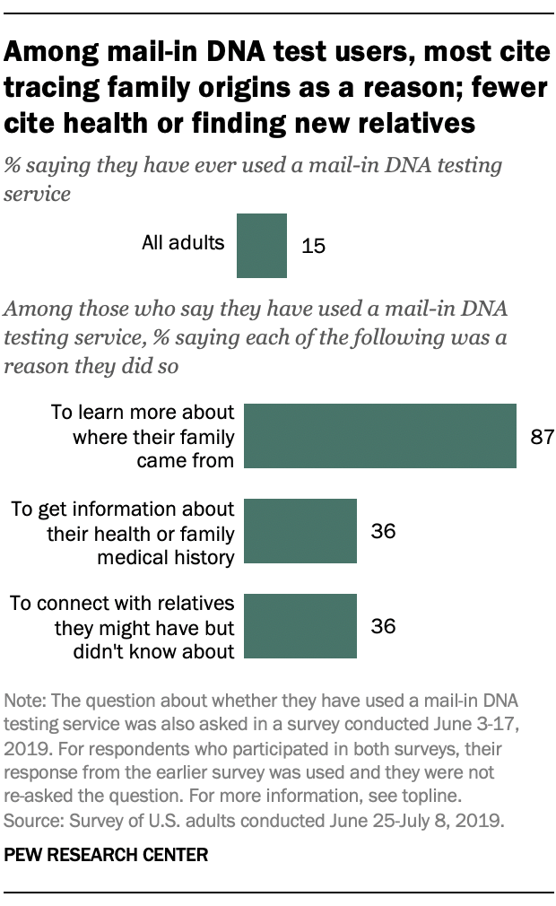 Among mail-in DNA test users most cite tracing family origins as a reason; fewer cite health or finding new relatives