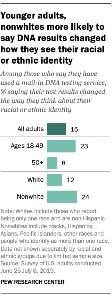 Younger adults, nonwhites more likely to say DNA results changed how they see their racial or ethnic identity