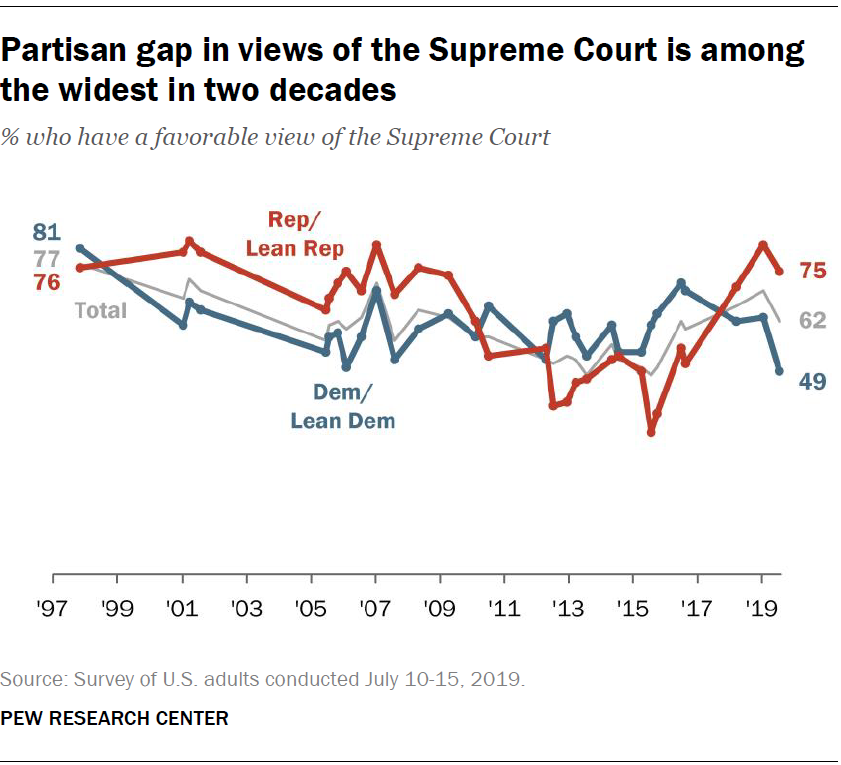 Partisan gap in views of the Supreme Court is among the widest in two decades