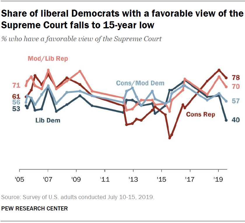 Share of liberal Democrats with a favorable view of the Supreme Court falls to 15-year low