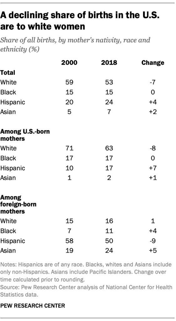A declining share of births in the U.S. are to white women