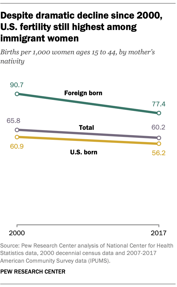 Despite dramatic decline since 2000, U.S. fertility still highest among immigrant women