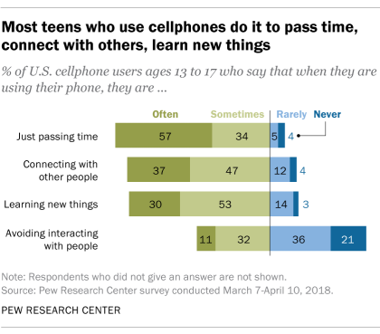 Most teens who use cellphones do it to pass time, connect with others, learn new things